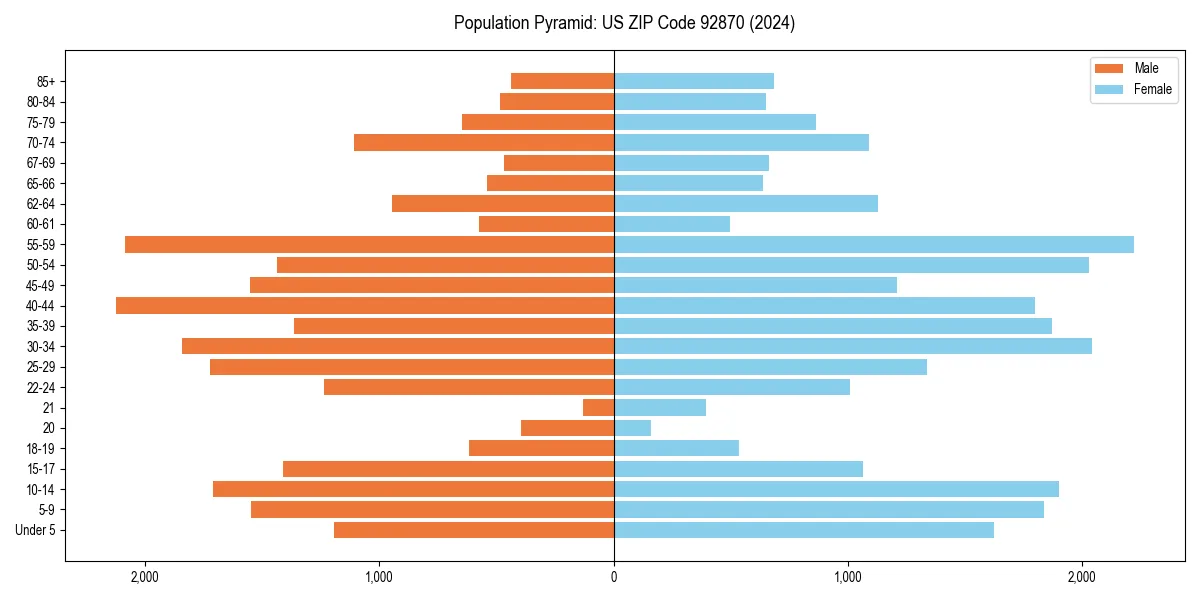 Population pyramid for 