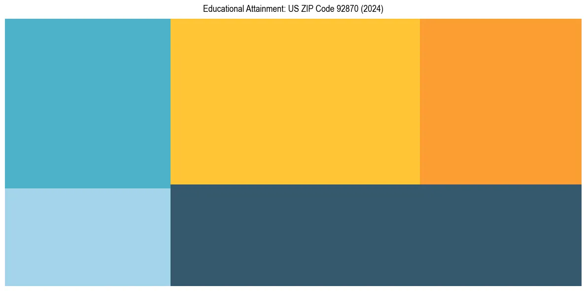 Education Treemap for  in 2024