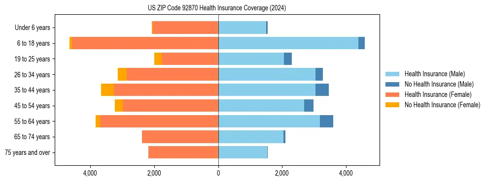 Health insurance pyramid for US ZIP Code 92870