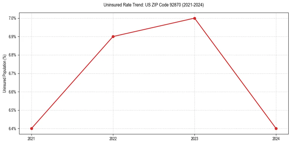 Uninsured trend chart for US ZIP Code 92870