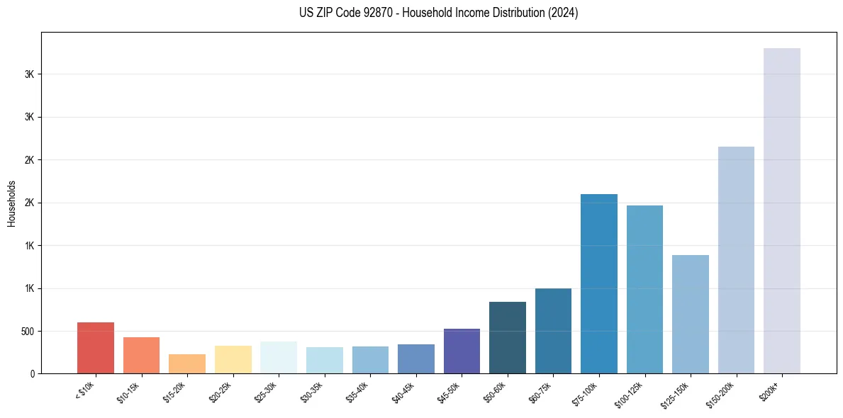 Income Distribution for 