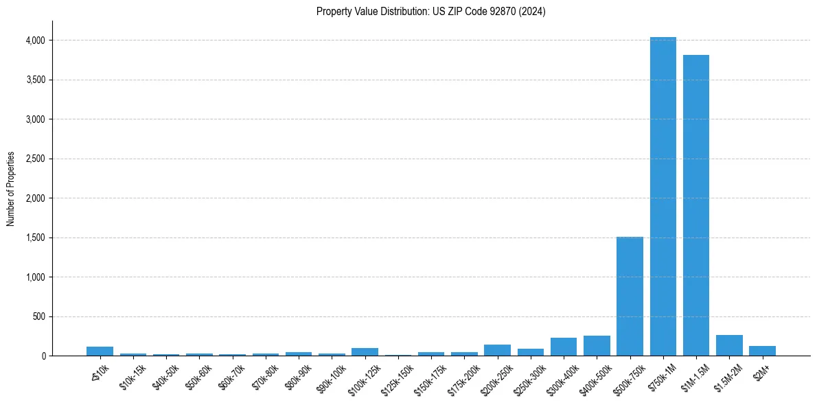 Value Distribution for 