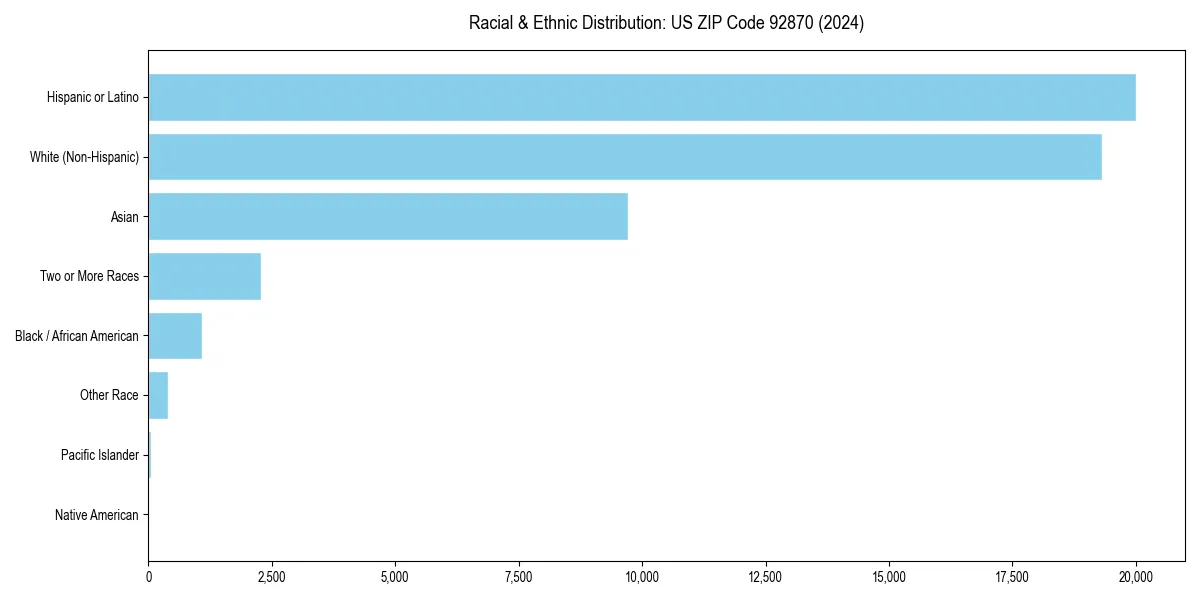 Bar chart showing racial distribution in  for 2024