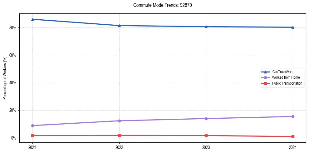 Transportation trends in US ZIP Code 92870