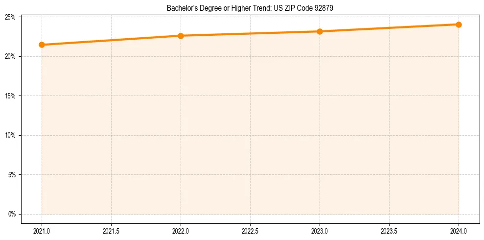 Trend chart showing bachelor degree growth in 