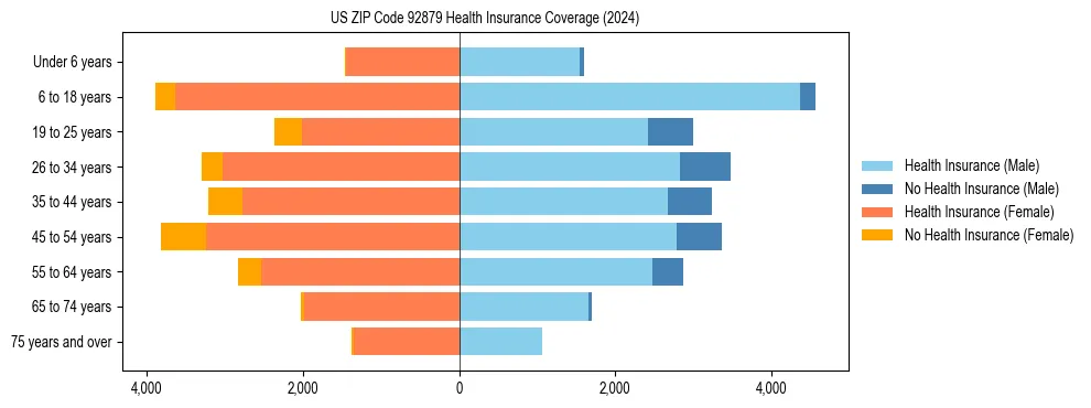Health insurance pyramid for US ZIP Code 92879