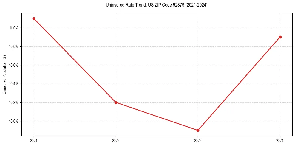 Uninsured trend chart for US ZIP Code 92879