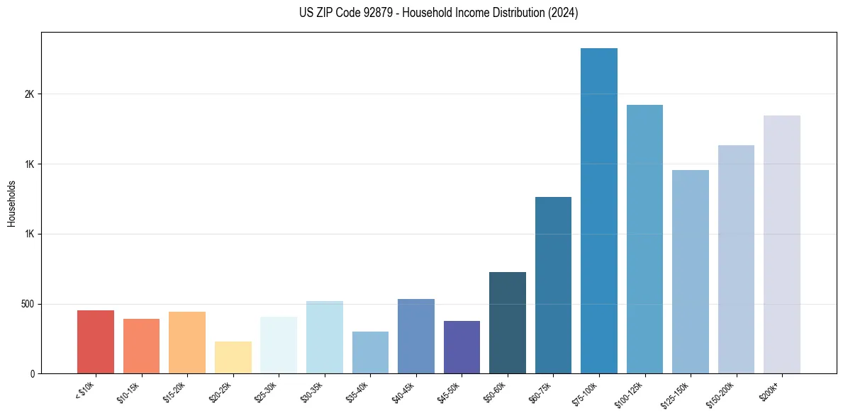 Income Distribution for 