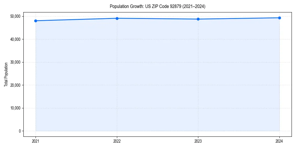 Population trends in 