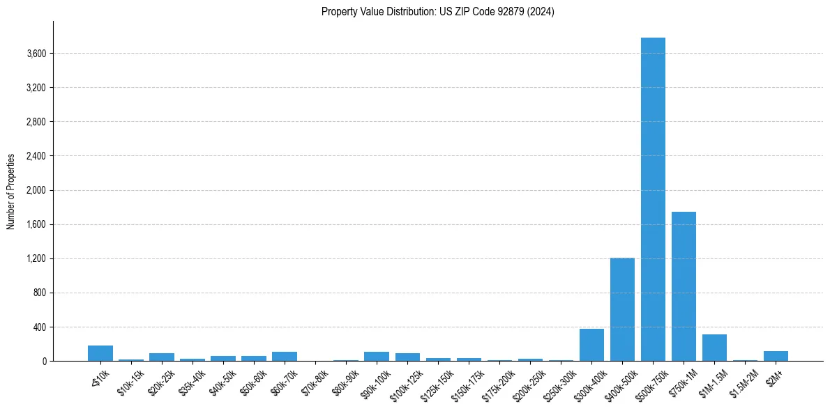 Value Distribution for 