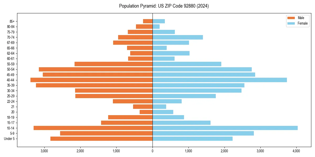 Population pyramid for 