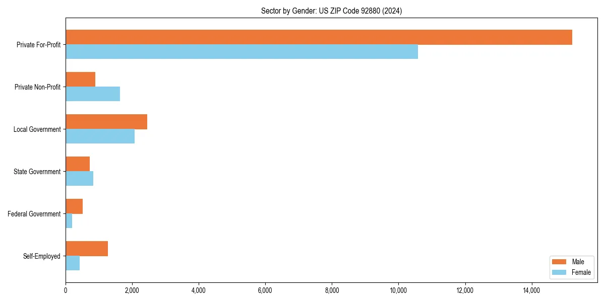 Employment sector breakdown by gender in 