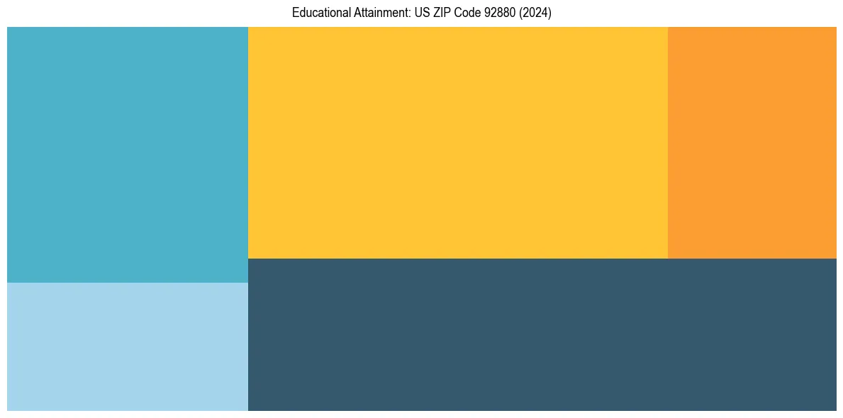 Education Treemap for  in 2024