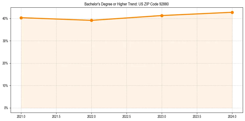 Trend chart showing bachelor degree growth in 