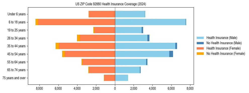 Health insurance pyramid for US ZIP Code 92880