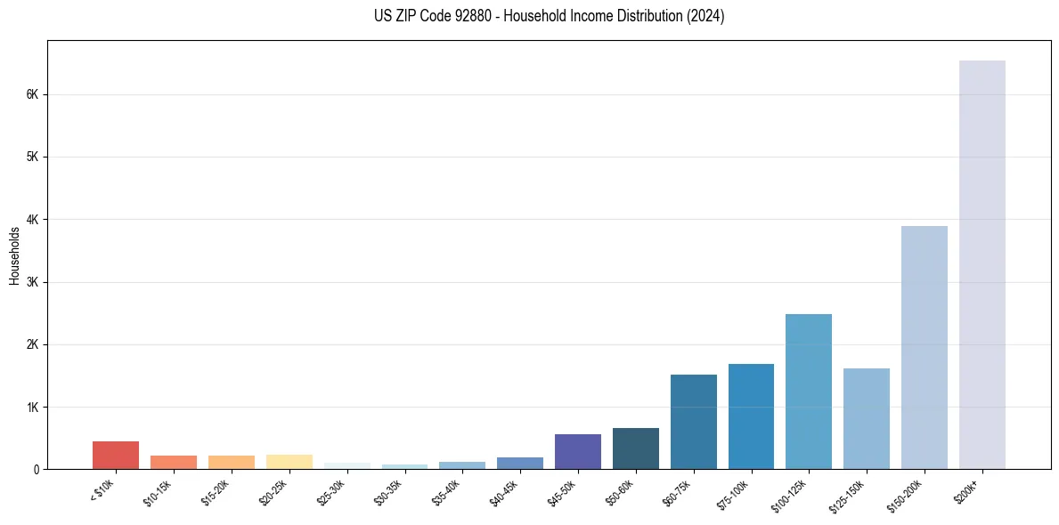 Income Distribution for 