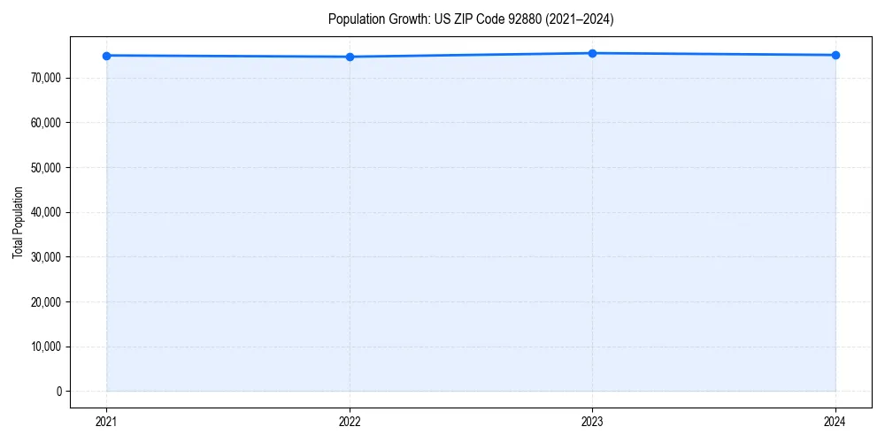 Population trends in 