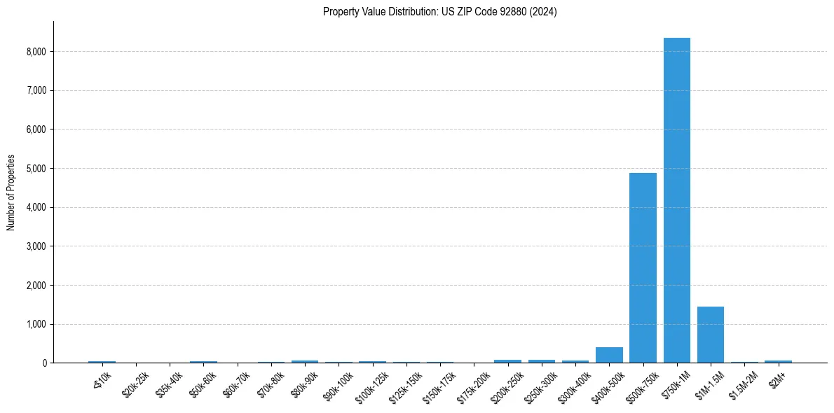 Value Distribution for 
