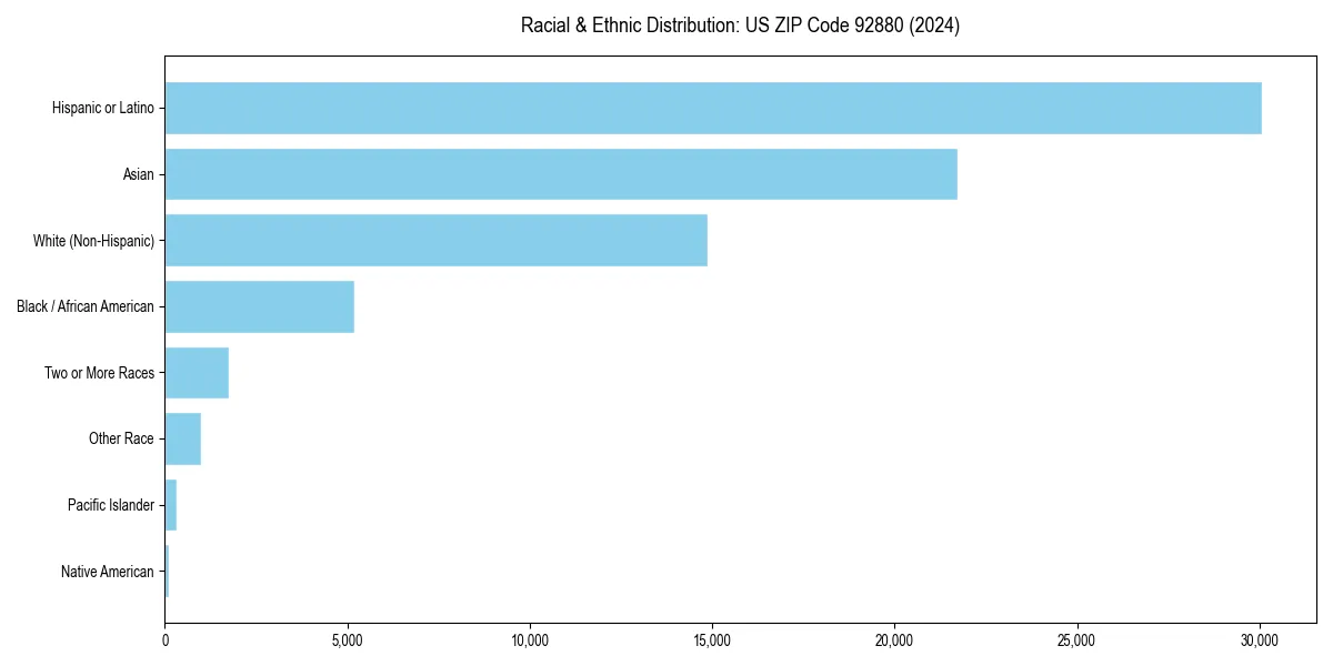 Bar chart showing racial distribution in  for 2024