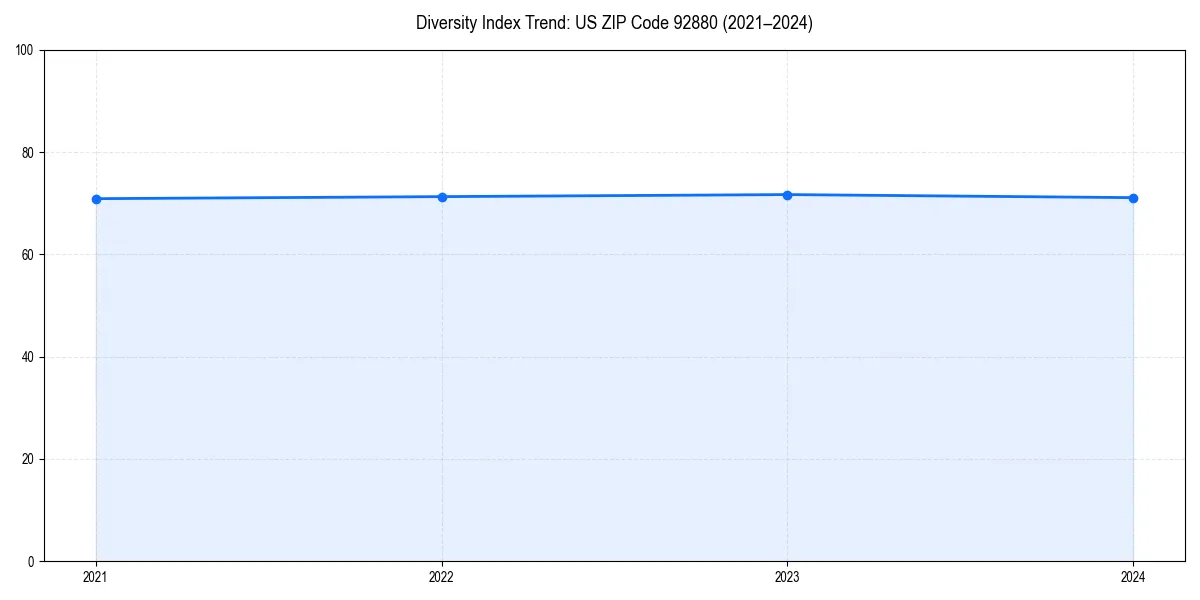 Line chart showing diversity index trends for 