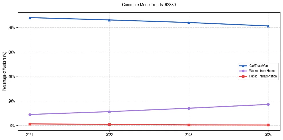 Transportation trends in US ZIP Code 92880