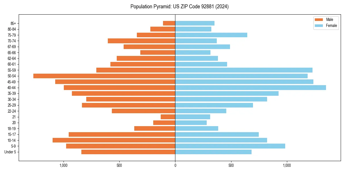Population pyramid for 