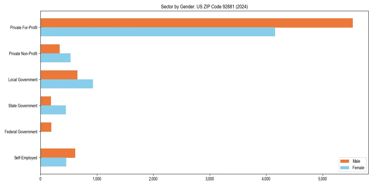 Employment sector breakdown by gender in 