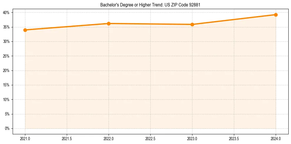Trend chart showing bachelor degree growth in 