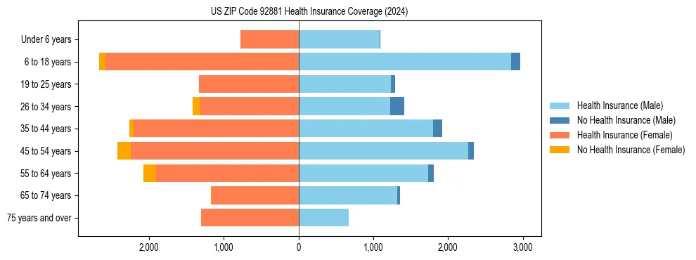 Health insurance pyramid for US ZIP Code 92881