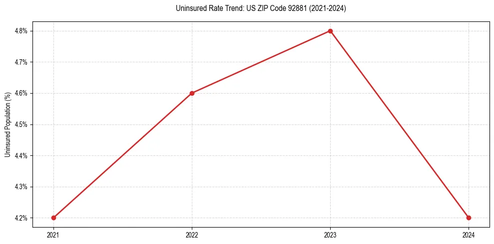 Uninsured trend chart for US ZIP Code 92881