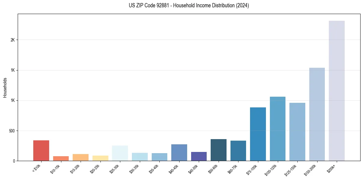 Income Distribution for 