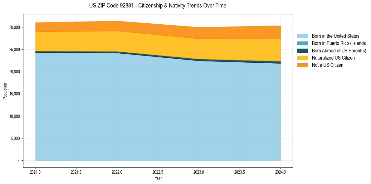 Historical nativity trends for 