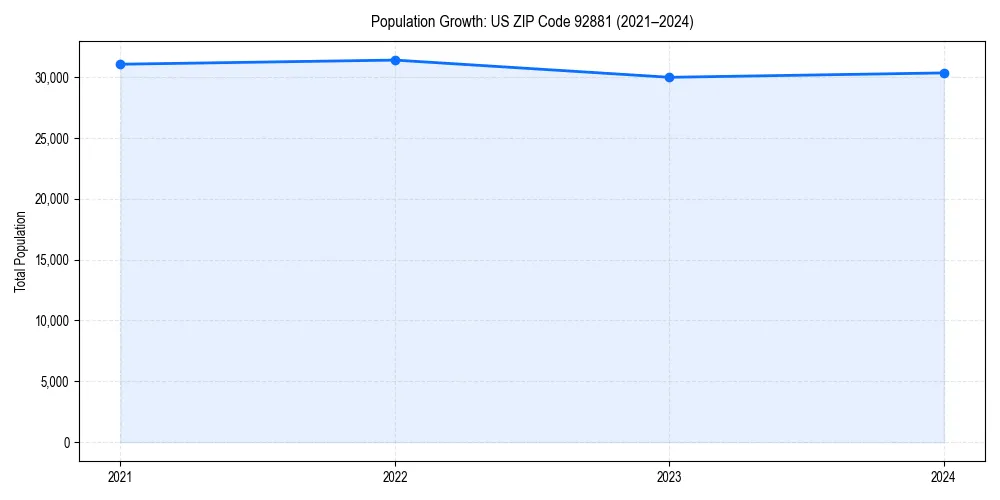 Population trends in 