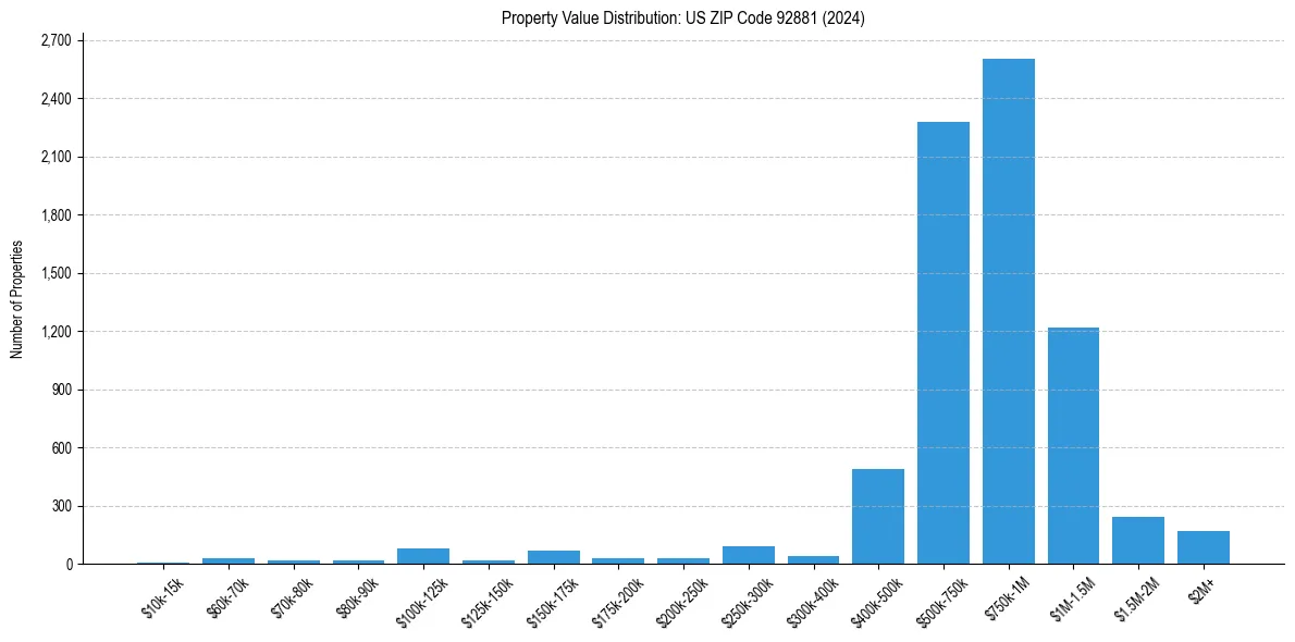 Value Distribution for 