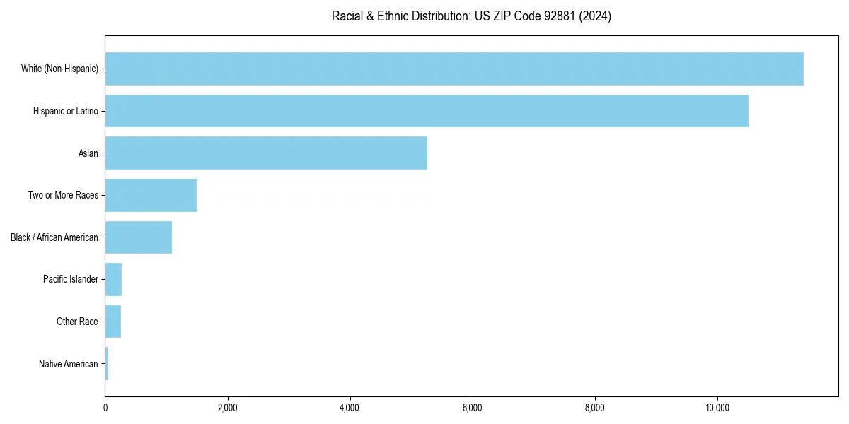 Bar chart showing racial distribution in  for 2024