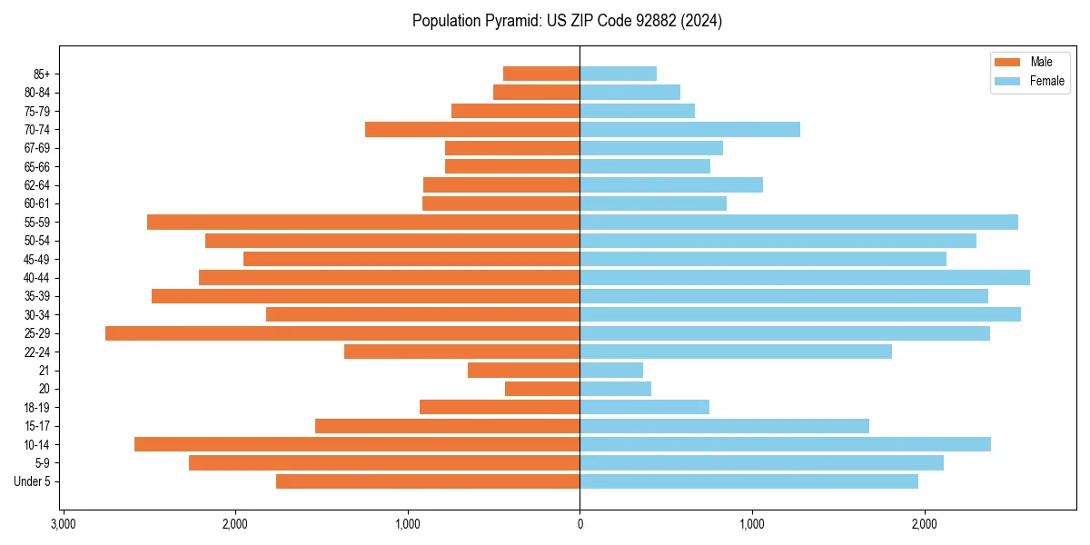 Population pyramid for 