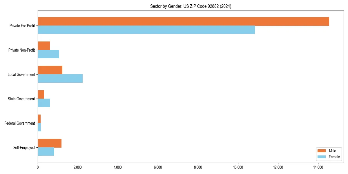 Employment sector breakdown by gender in 