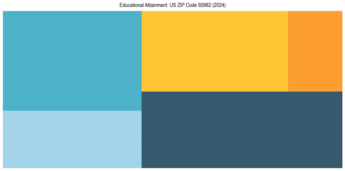 Education Treemap for  in 2024