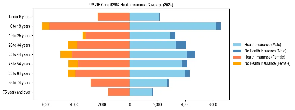 Health insurance pyramid for US ZIP Code 92882