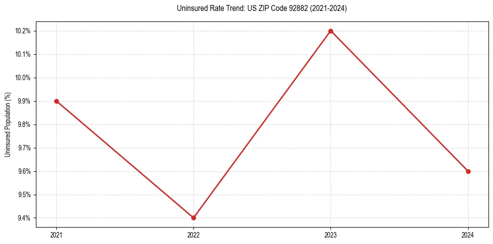 Uninsured trend chart for US ZIP Code 92882