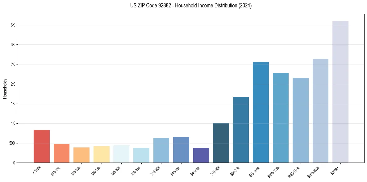Income Distribution for 
