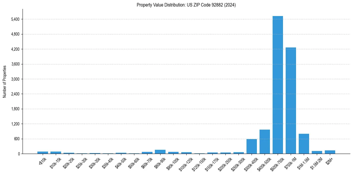 Value Distribution for 