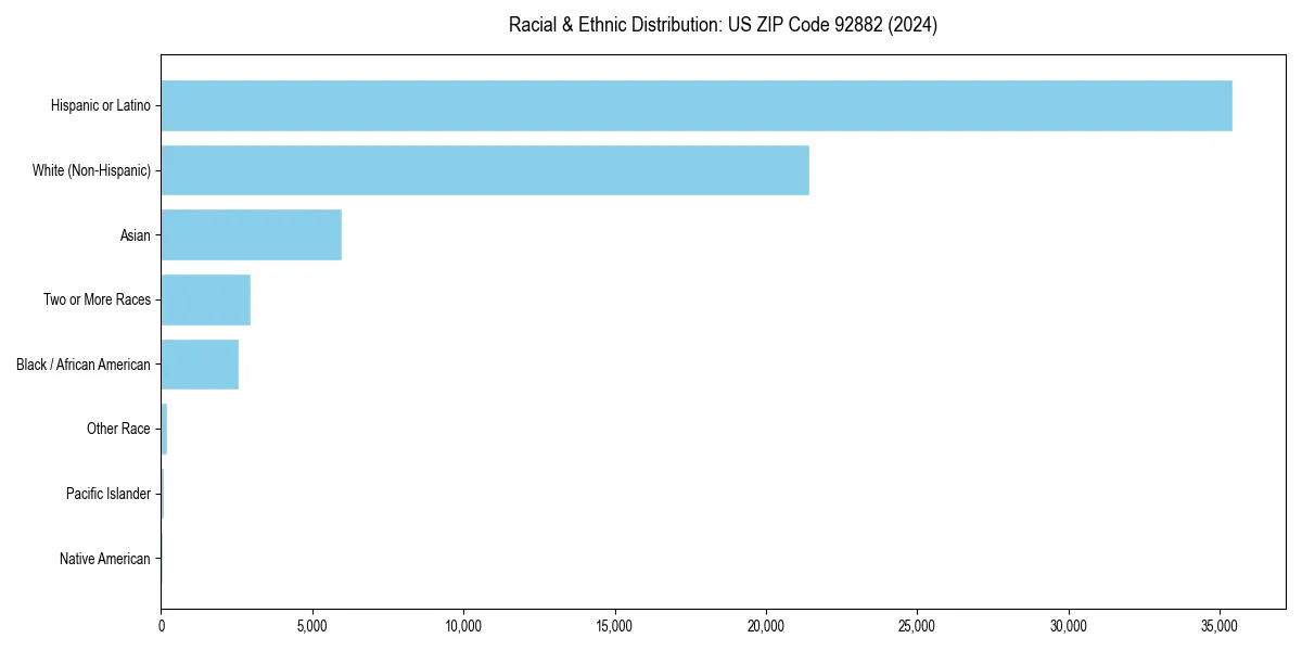 Bar chart showing racial distribution in  for 2024