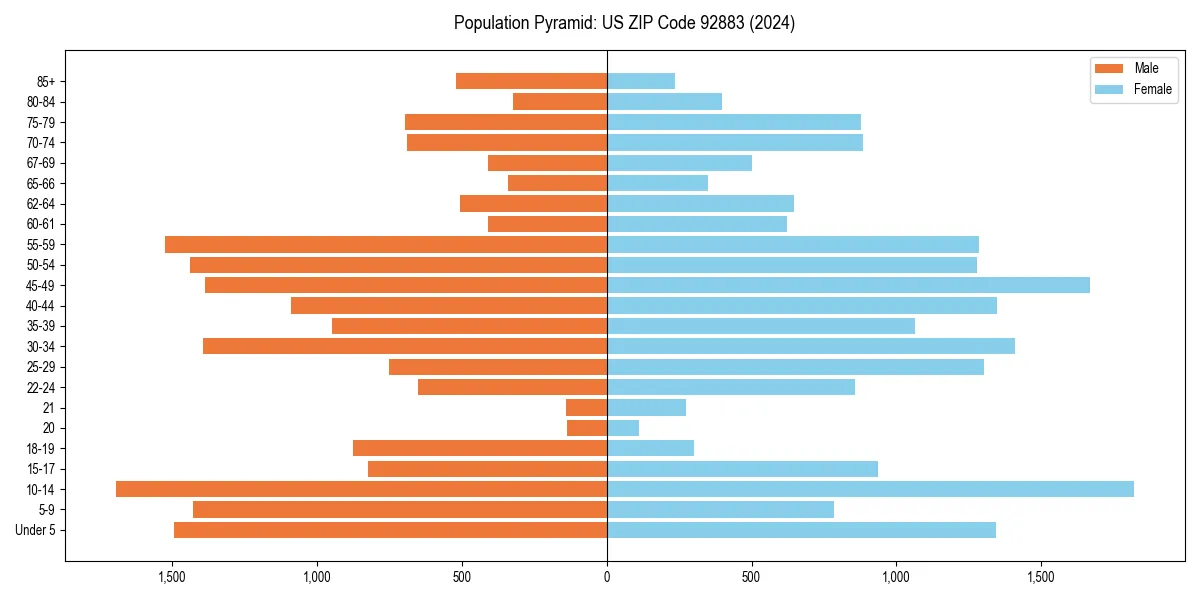 Population pyramid for 
