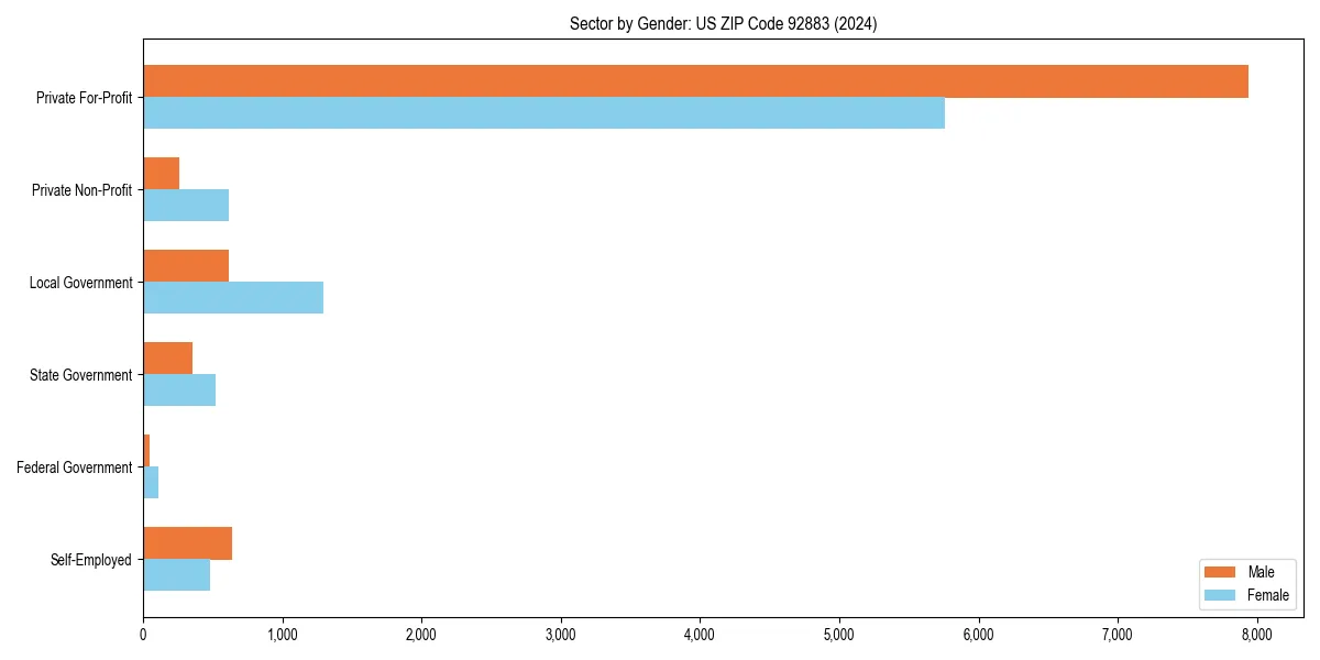 Employment sector breakdown by gender in 
