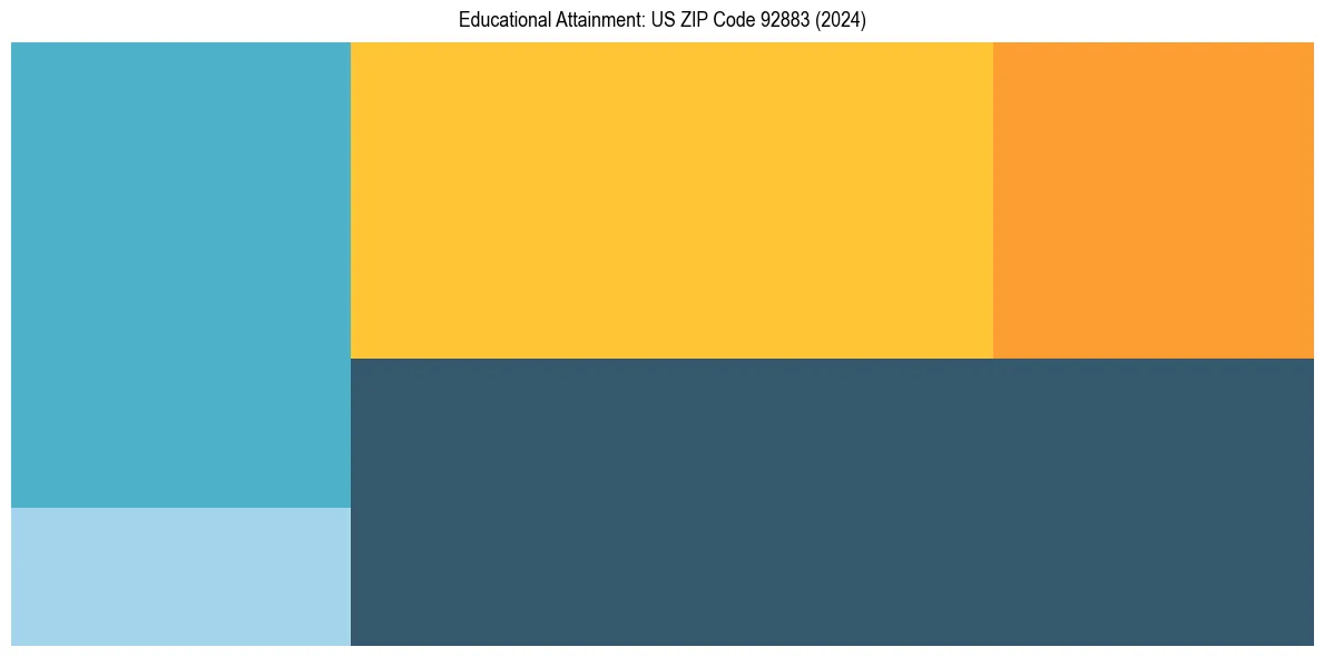Education Treemap for  in 2024