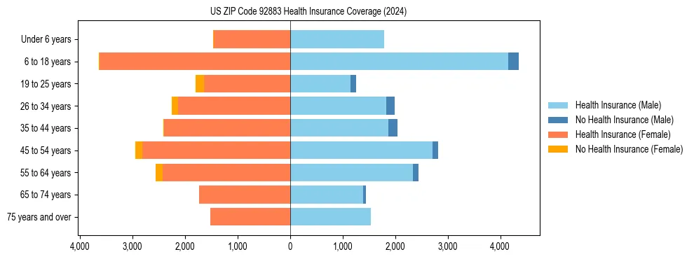 Health insurance pyramid for US ZIP Code 92883