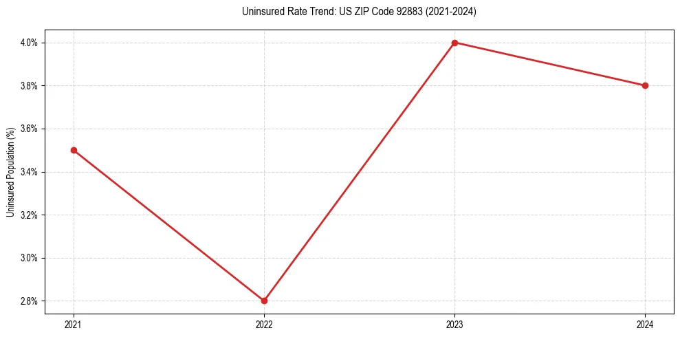 Uninsured trend chart for US ZIP Code 92883