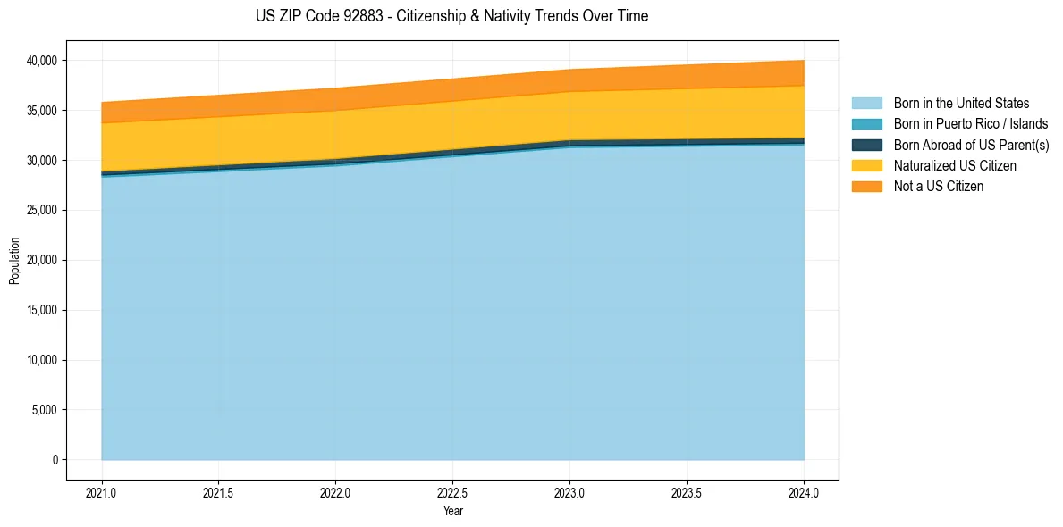 Historical nativity trends for 