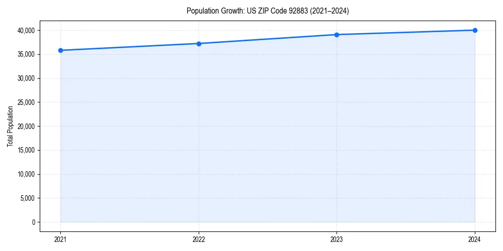 Population trends in 